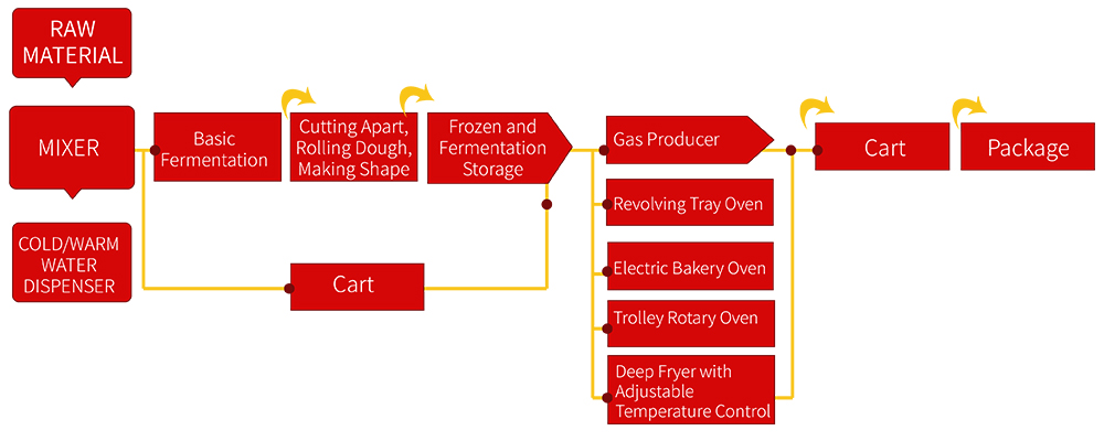 Products Process of cake production line - Bossda bakery equipment