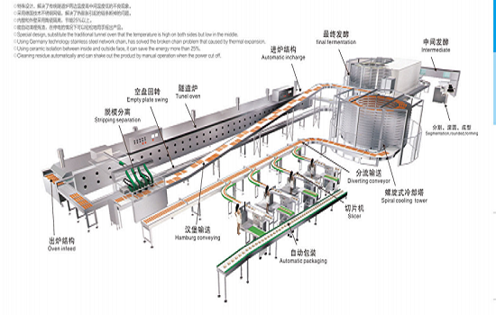 The Advantages and Application of Energy - Saving Tunnel Oven